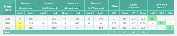 Effective power balancing on server cabinet.